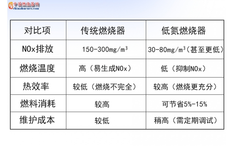 低氮燃燒器是如何減少污染的？一文看懂核心技術(shù)